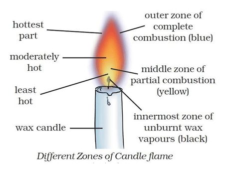 NCERT Solutions for Class 8 Science Chapter 6 Combustion and Flame image 1